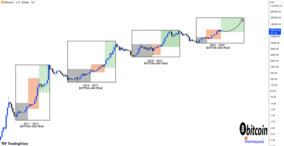 #Bitcoin is far from the ATH of the current bull run✊