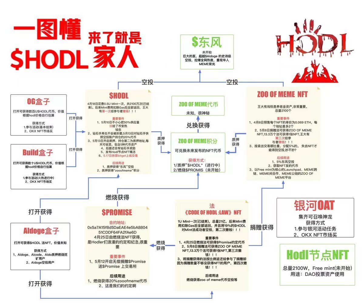 🪼近期很热的 $hodl @hodlstrong_ 是基于BSC（币安智能链）的MEME项目，由ArbDoge AI创始人王大有 @youyou5202 创立，发行方式主要是通过空投和活动奖励。大有哥真的很大方～送出去很多 $hodl 的盒子～有格局👍 🪼关注到很多大V有推 $hodl ，HKdoll @MyHongKongDoll 静香@btc_jx Nancy @nancy_c813