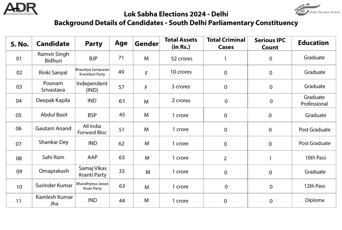 adrspeaks's tweet image. #KnowYourCandidate - #SouthDelhi Parliamentary Constituency

To know background details of candidates contesting in Delhi, you can visit:
1. adrindia.org/content/delhi-… OR
2. visit myneta.info OR
3. download MyNeta app: play.google.com/store/apps/det…

#LokSabhaElections2024