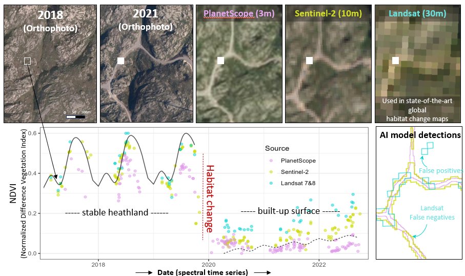 Job alert🚨 We are expanding our team at @NINAnature and looking for someone at the intersection between #geospatial🌎 #machinelearning 🤖 #EO 🛰️ and #ecology 🌿 Emphasis on computer vision applied to EO More here: tinyurl.com/2byc6xjm #EarthEngine #EOChat #DataScience