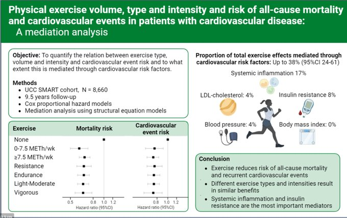 Actividad física para la prevención de la #diabetes 2. Importantes beneficios cardiometabólicos. El agotamiento de glucógeno aumenta el espacio de almacenamiento de glucosa, mejora la sensibilidad a la insulina, la inflamación, moviliza lípidos ectópicos. intramed.net/104784