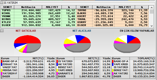 Bank Of America 

 %49 İle Endeks Satışında. 2,2 Milyar TL