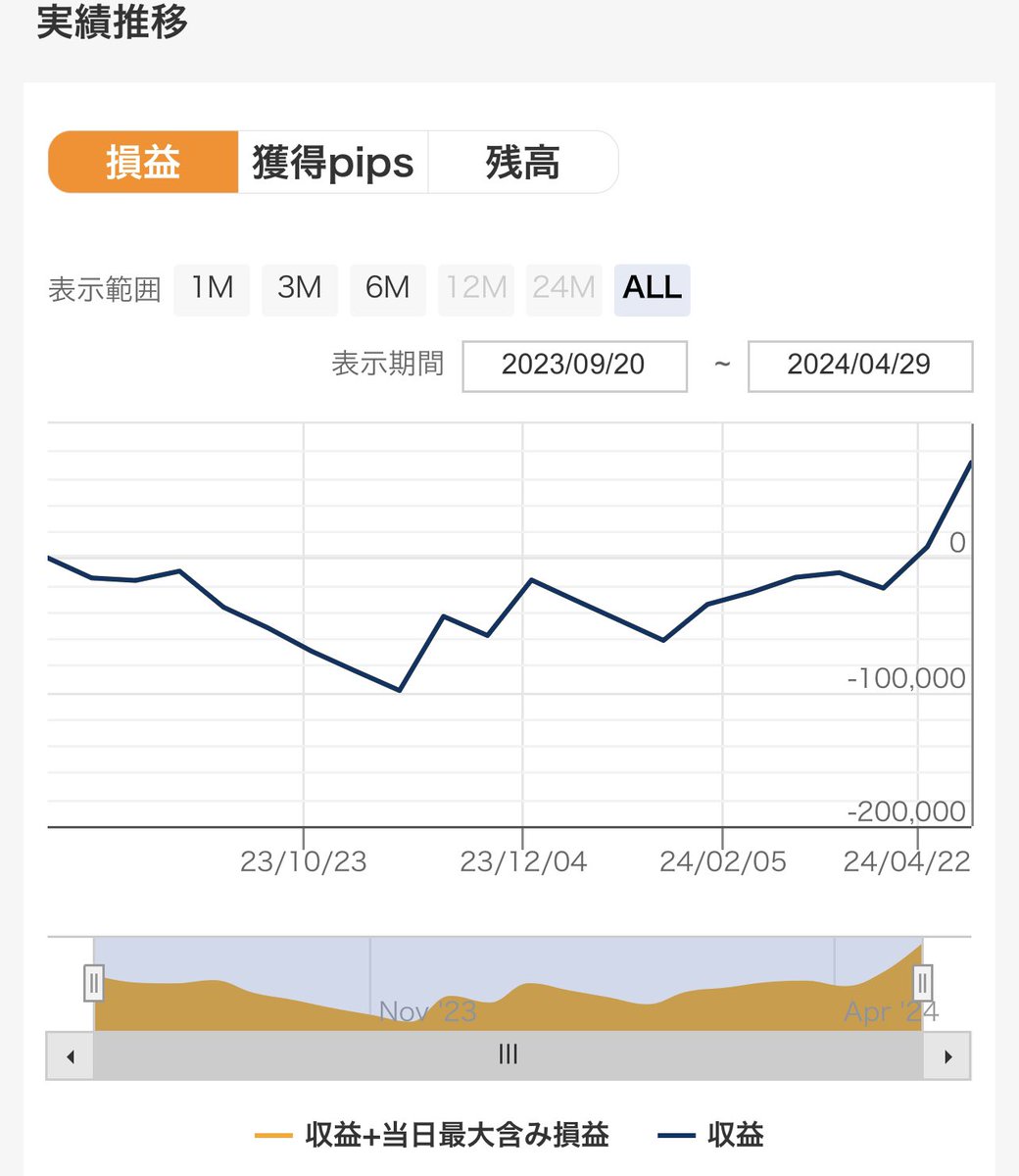 先日から予告してました、6通貨ペア用のEA「break-out」の無料配布を行います！

ダウンロードされる場合には、フォローとリポスト（リツイート）してくださると助かります！

添付している写真は、2009年からのバックテストと、最近8ヶ月のバックテスト及びそれと同じ期間のフォワード記録。