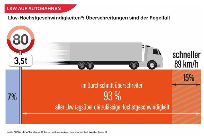 93 % der Lkw auf Österreichs Autobahnen fahren zu schnell, wie neue Studie der @Arbeiterkammer zeigt. Die Folgen: - Erhöhtes Unfallrisiko - Mehr Lärmbelastung für Anrainer:innen - Zusätzlich 200.000 Tonnen CO2-Ausstoß / Jahr - 7% mehr Spritverbrauch
