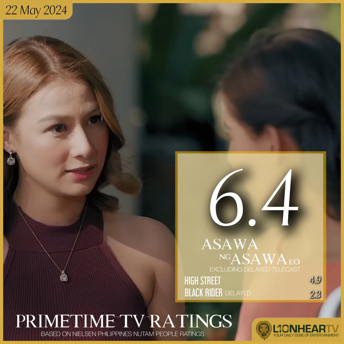 LOOK: #AsawaNgAsawaKo solidifies leadership on the 9:30 PM slot, soaring again above rival shows, #HighStreet & #BlackRider, Nielsen Philippines data for Wednesday, May 22, show.

MORE RATINGS: lionheartv.net/ratings