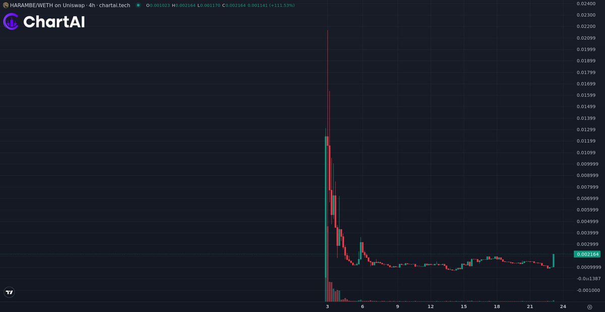 OGPumps's tweet photo. Grabbed a bag of #HARAMBE on base, I think will giga send this week.. still sub 100k market cap.. come check it out

https://t.co/Eq7MjXeMY9

https://t.co/NEWm8CR8hV https://t.co/BCkU8olMPd