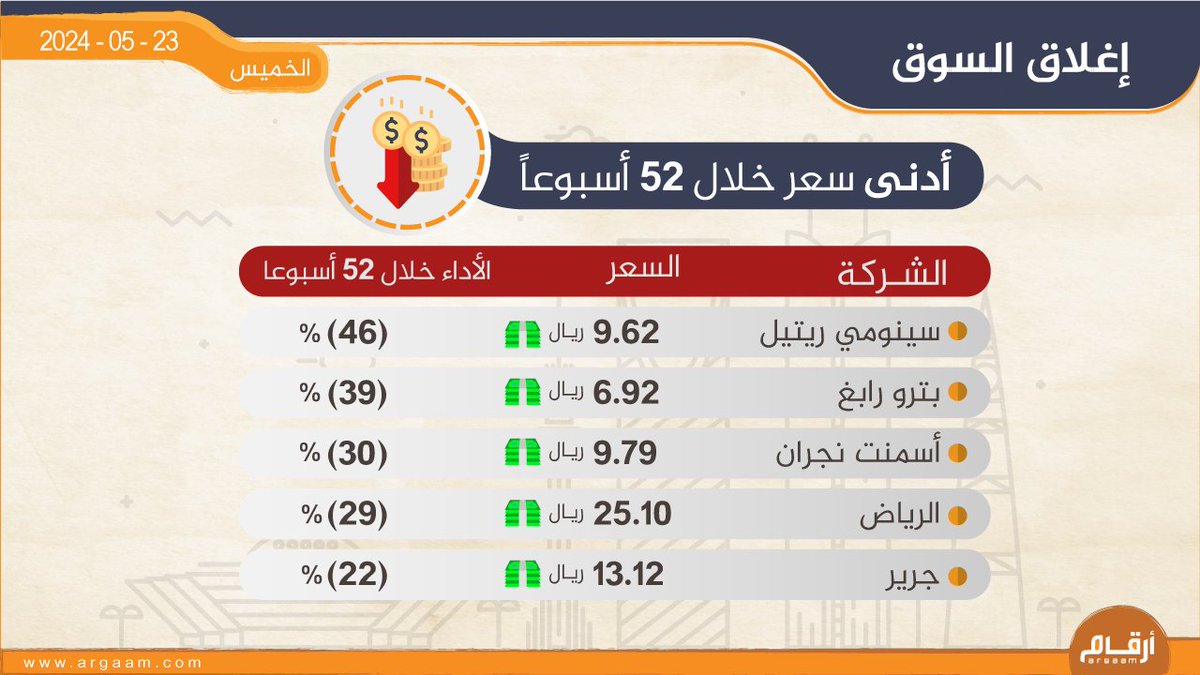 إغلاق السوق السعودي.. الخميس 23 مايو 2024 #السوق_السعودي #تاسي #السعودية #إنفوجراف_أرقام