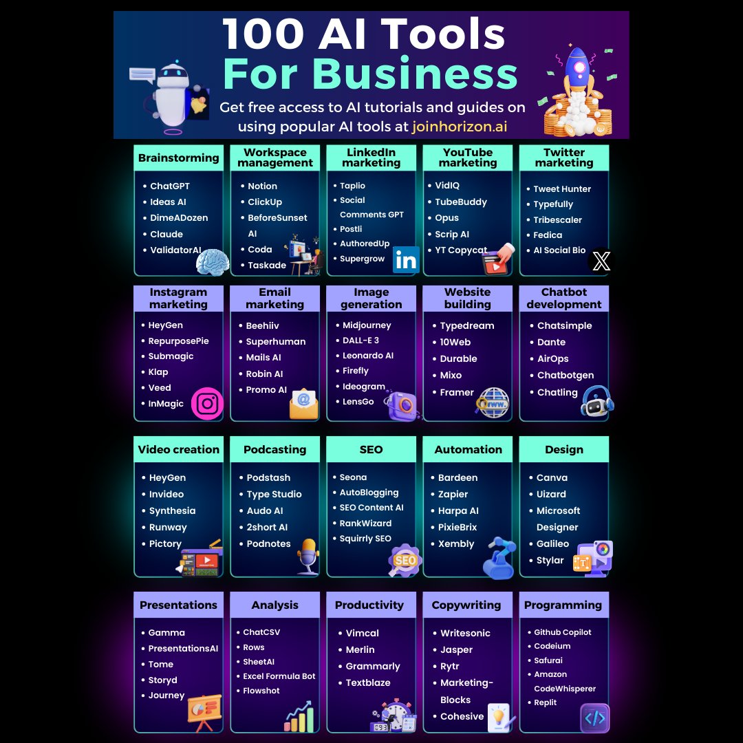100 AI tools to help run any $11000/month business: [Bookmark for later] ​ --- 1. Brainstorming 1. ChatGPT 2. Ideas AI 3. DimeADozen 4. Claude 5. ValidatorAI ​ --- 2. Workspace management 1. Notion 2. ClickUp 3. BeforeSunset AI 4. Coda 5.