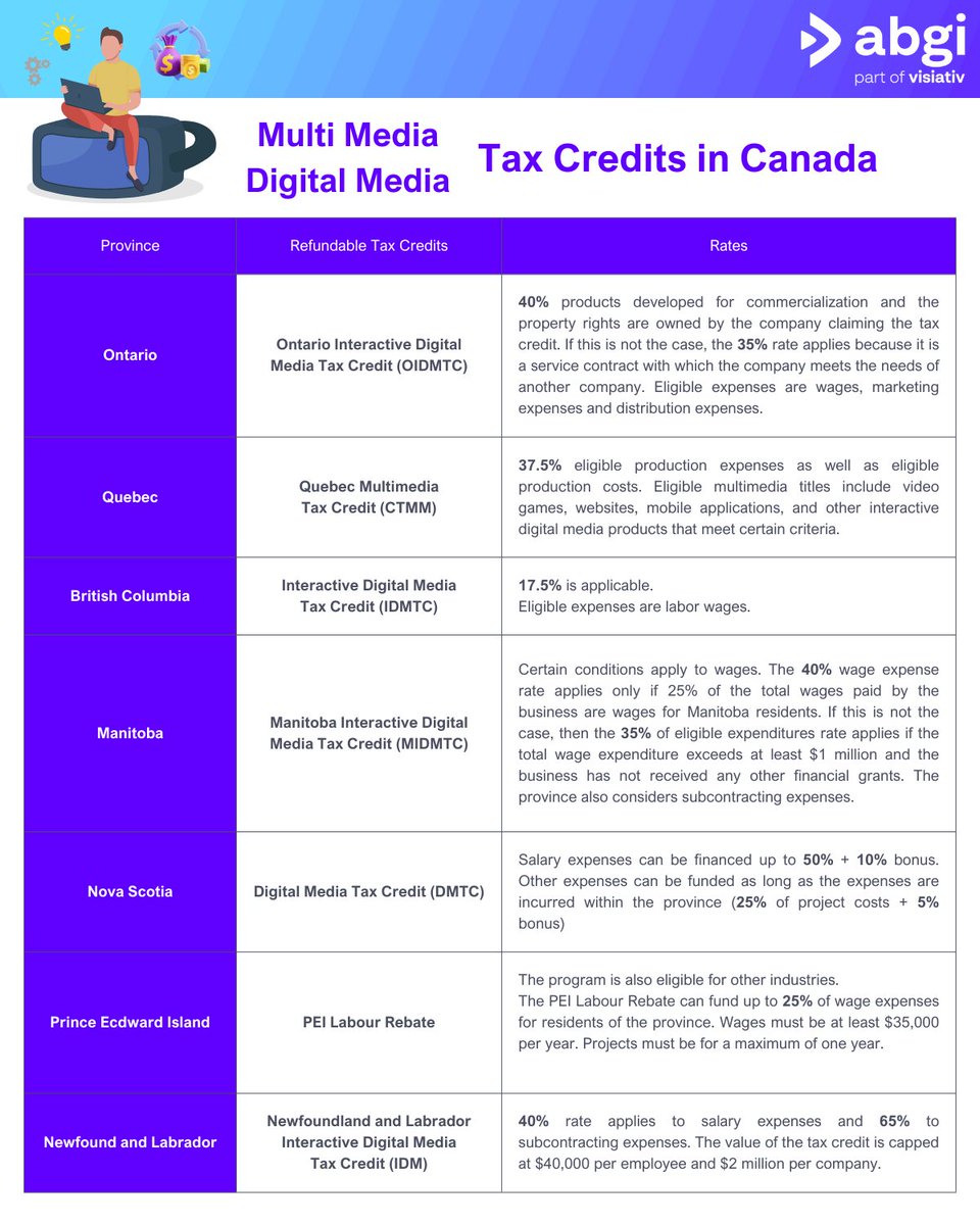 The refundable tax credit for interactive digital media is available in various provinces across Canada. 

Contact us today to find the tax credit related to your province and let us help you maximize the most of it.
👉abgi-canada.com/en/contact-abg…

#CanadaTaxCredit #DigitalTech