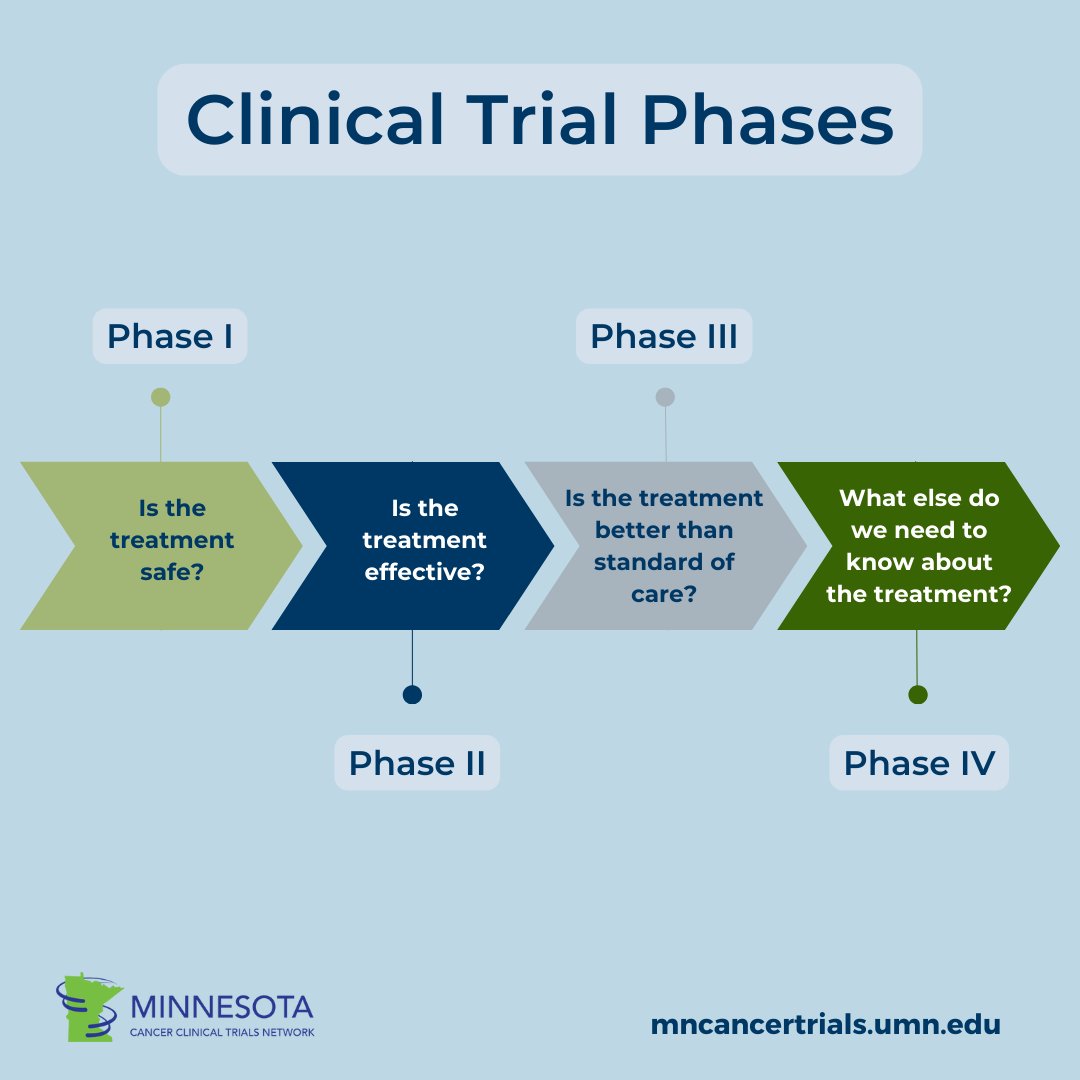 Clinical trials have four phases. Each phase primarily focuses on a different question. Learn more about trial phases and all the work that goes into studies before these phases even begin: cancer.umn.edu/mncctn/news/al… #MNCCTN #ClinicalTrialDay #CTD2024 #clinicaltrials