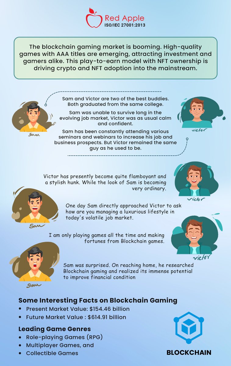 RedAppleTech's tweet image. Prospects in Blockchain gaming are increasing with time.
🕹️ Equipped with a vast talent pool and a decade-old experience, @RedAppleTech can convert your #Blockchain game idea into a robust & secure game app.
Know More- bit.ly/3U3SmEz
#Blockchaingamedev #RedAppleTech