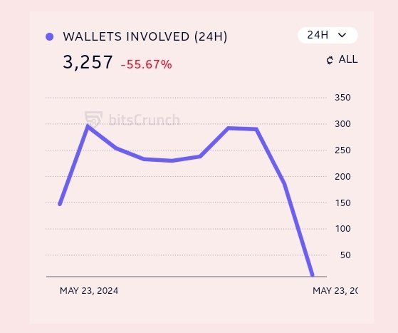 🔍 NFT washtrade volume (number of suspected washtrade transactions) is down by 🔻58.79% in the last 24 hours as wallets involved in these suspicious transactions drop by 🔻55.69% within the same time frame.

🎯 source/data: unleashnfts.com @bitsCrunch