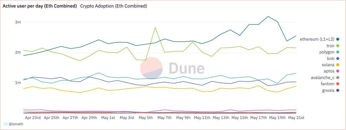 🤯Impressive numbers on crypto adoption 📷Analysis by @ufukaltinok Which chain is your go-to? #Eth #Tron #Solana #Polygon #bnb #aptos #fantom #avalanche_c #gnosis dune.com/ismeth/crypto-…