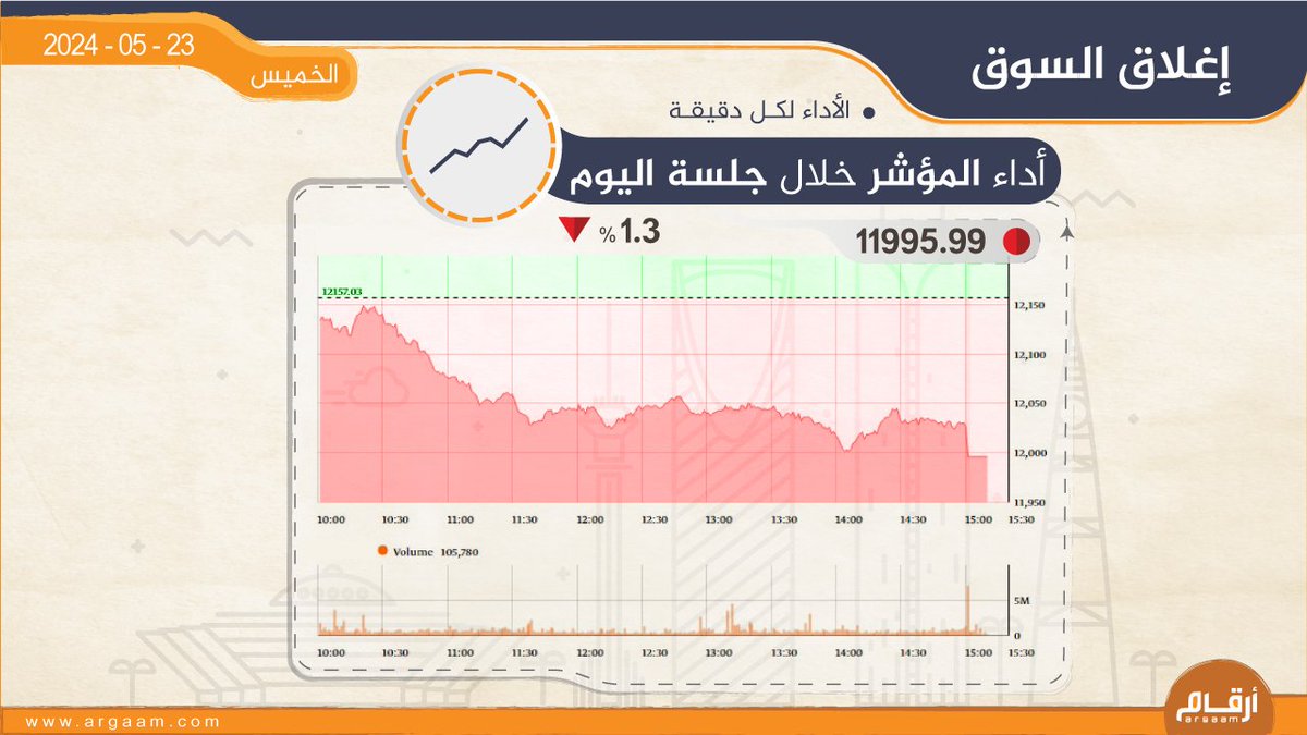 إغلاق السوق السعودي.. أداء المؤشر خلال جلسة اليوم الخميس 23 مايو 2024 #السوق_السعودي #تاسي #السعودية #إنفوجراف_أرقام