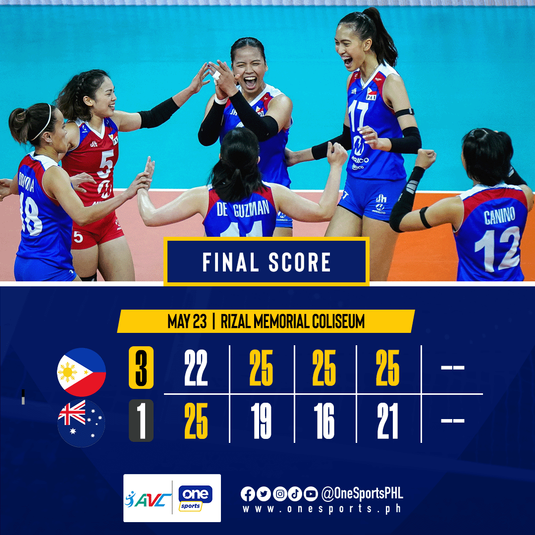 OneSportsPHL's tweet photo. PANG-MALAKASANG ALAS 🇵🇭

Alas Pilipinas soared over Australia in a thrilling four-set match in Pool A action of the 2024 AVC Women's Challenge Cup at the historic Rizal Memorial Coliseum!

#AVCChallengeCup https://t.co/kL4bnnxK9I