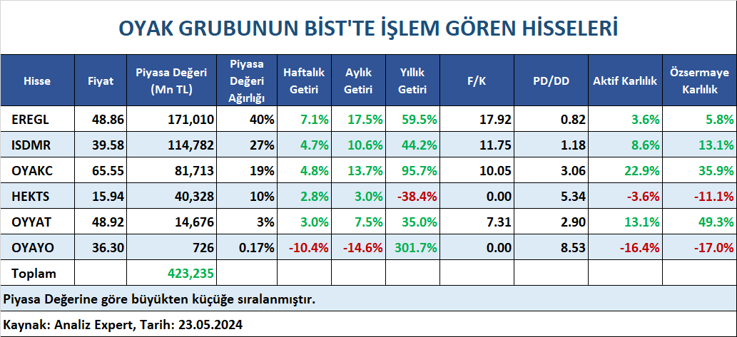 OYAK GRUBUNUN BİST'TE İŞLEM GÖREN HİSSELERİ 📉Stockeys Pro ile Finansal Verileri Kolayca Analiz Edin! stockeys.com/FinansalAnaliz… 📉Stockeys Pro’ya Abone Olmak İçin 👇🏻 finnet.com.tr/FinnetStore/Tr… #hisse #fiyat #kazanç #piyasa #sektör #eregl #ısdmr #oyakc #hekts #oyyat #oyayo