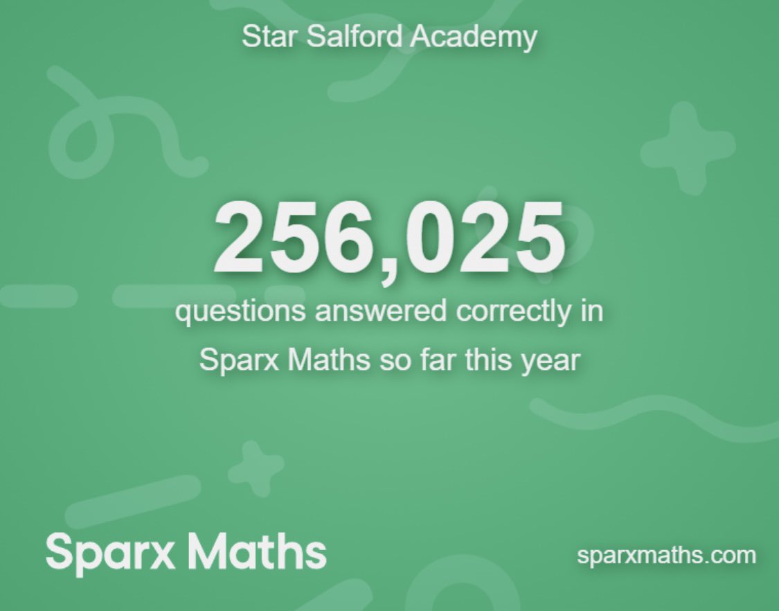 So far this academic year, year 7 have completed 2,010 hours of personalised learning on @SparxMaths correctly answering over 265,000 questions! 👏 #Ambition #WeAreStar