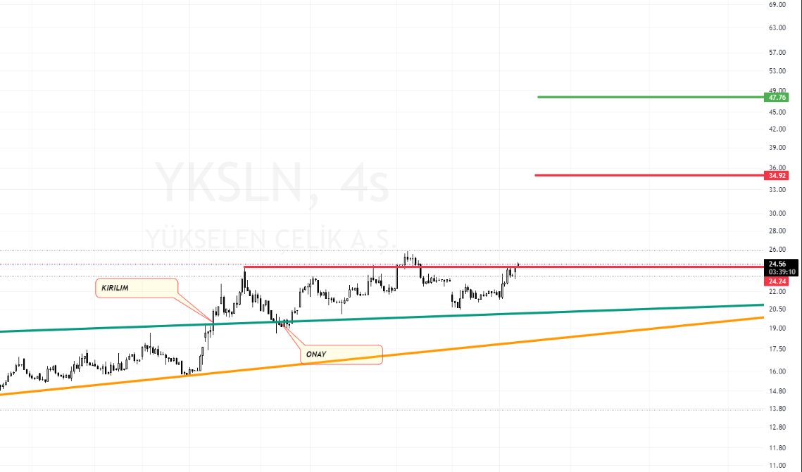 #yksln sonunda yükselmeye başlamış... 24,24 üstü kapanıs gelsin... 
25,25 üstünde gıpraşmamak lazım