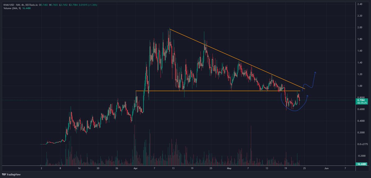 SolidTradesz's tweet image. Usual MM price manipulation for $KHAI taking place IMO

Staging a breakdown from a massive range, scaring the jeets so the chads can get in

Deviation &amp;amp; reclaim of $0.90 resistance will be ultra-bullish 

Time to pay attention again