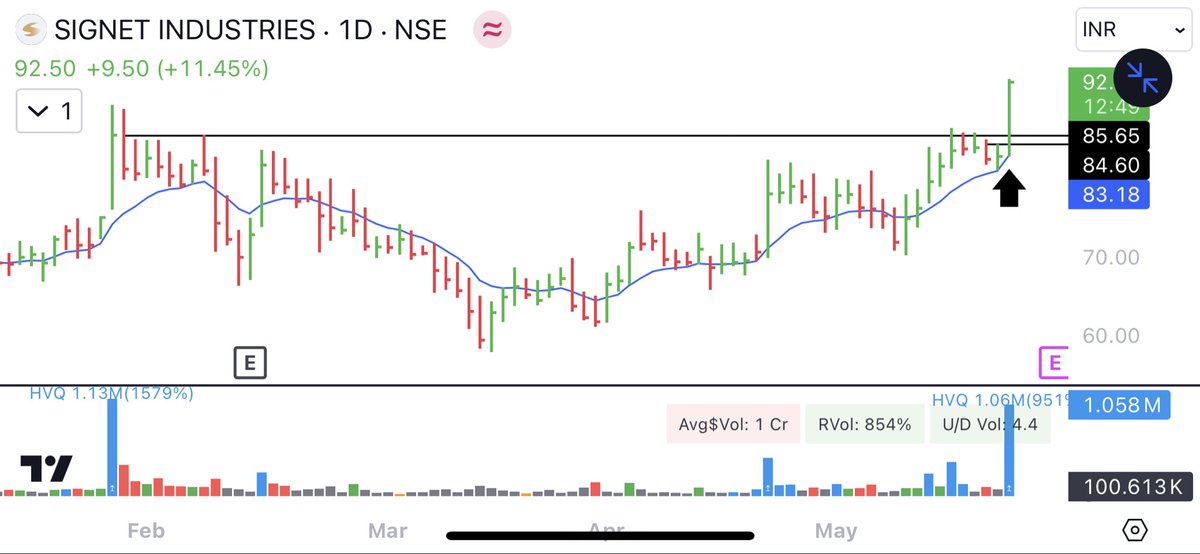 mystocks_in's tweet photo. #Sigind Enter in morning today blasted stock 11% .. Not sharing this trade due low liquidity..
86 To 92+ In intraday.. 🔥🔥 https://t.co/RgjdeMq8Or