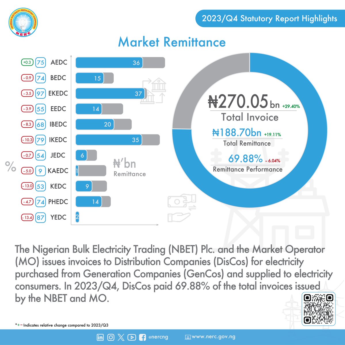 NERCNG's tweet photo. The Nigerian Bulk Electricity Trading (NBET) Plc. and the Market Operator (MO) issue invoices to Distribution Companies (DisCos) for electricity purchased from Generation Companies (GenCos) and supplied to electricity consumers. In 2023/Q4, DisCos paid 69.88% of the total invoices issued by the NBET and MO.

For more details visit https://t.co/0Z25vKqcau to download the NERC 2023/Q4 Report.

#NERC #QuarterlyReport #CustomerProtection #GenCos #DisCos #Regulation #electricity #NESI
