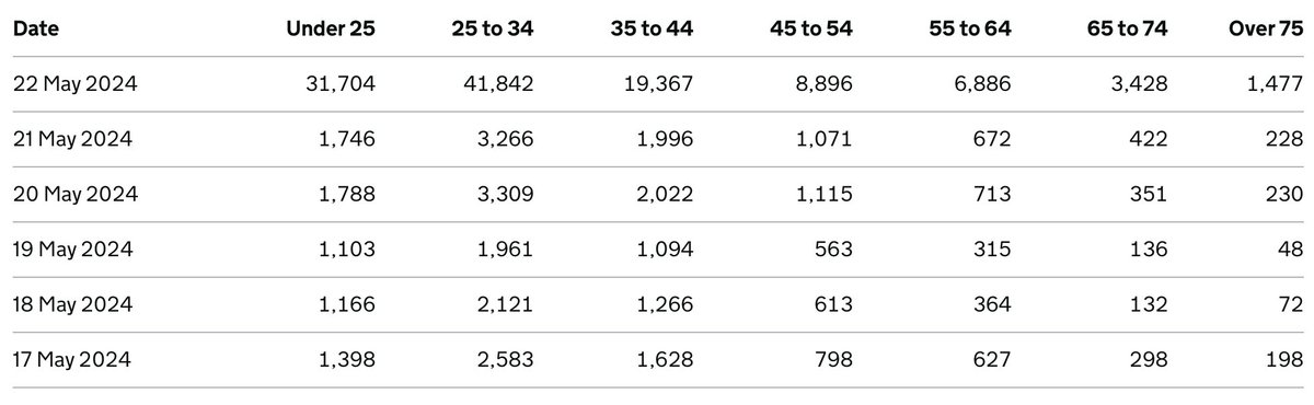 Voter Registration spike on 22 May - looks like around 65% of the new registrations were from ppl under 34yrs old. **Voter Registration Deadline is 18 June!** #GE24 #generalelection H/T from @TobySJames