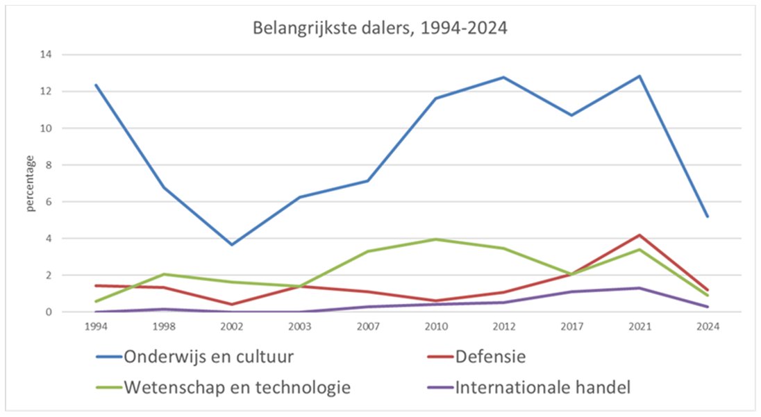 fggaleiden's tweet photo. Na een uitgebreide inhoudsanalyse van het #coalitieakkoord is een sterke val te zien in de aandacht voor onderwijs &amp; cultuur, wetenschap &amp; technologie én defensie.
https://t.co/oPari039p3 https://t.co/mL0vW82Wbs
