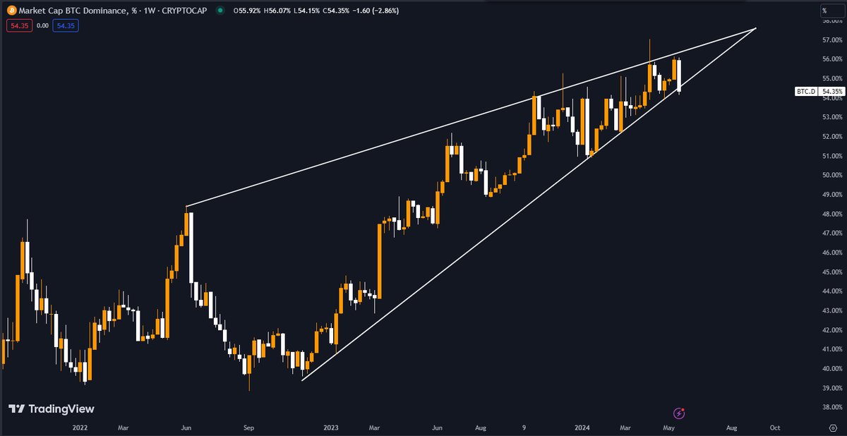 $BTC.D is breaking down right before the $ETH ETF will be approved.

This #Altcoin season will be absolutely crazy!

Once it breaks down, #Bitcoin dominance target will be at 44%!