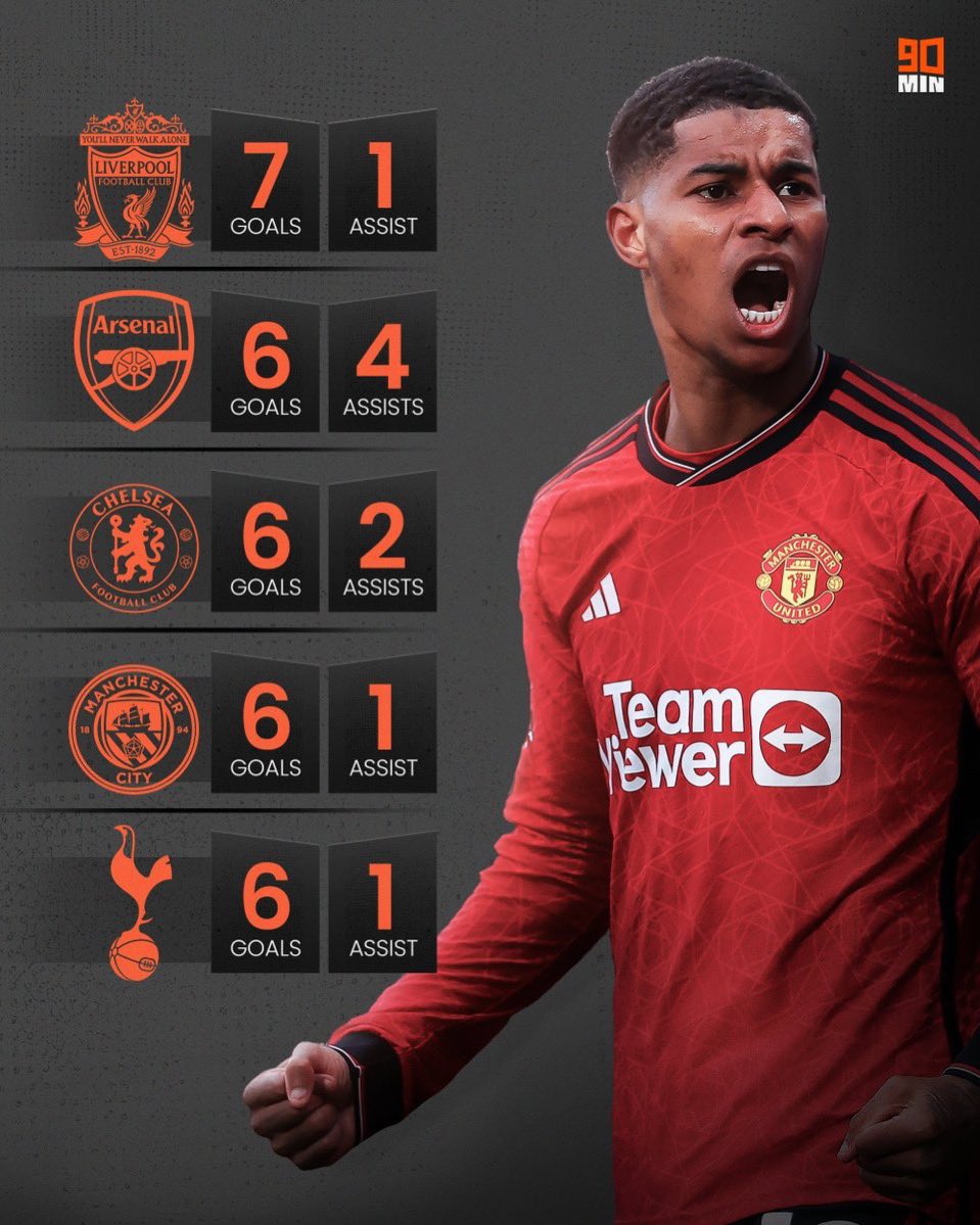 📊 - Marcus Rashford’s big 6 record.