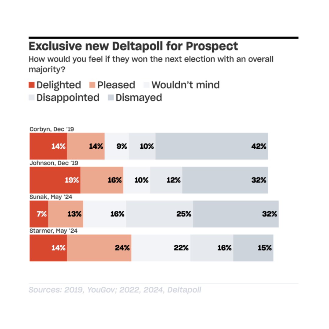 #EXCLUSIVE: A new @DeltapollUK for @prospect_uk shows Rishi Sunak starts his #GeneralElection campaign in a worse position than Jeremy Corbyn did last election—and Keir Starmer in a better position than Boris Johnson. Here are some insights from @PeterKellner1... 🧵