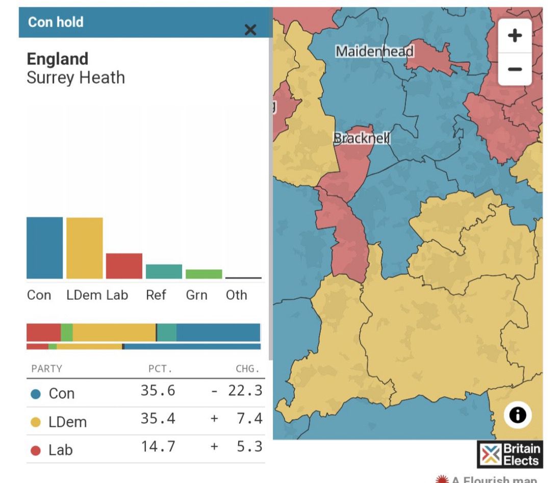 Look how close we are in Surrey Heath to getting rid of Michael Gove. Help us get @AlPinkerton over the line. Labour and Green voters here, we're going to need you to tactical vote. If we work together, we beat them together. #GE2024