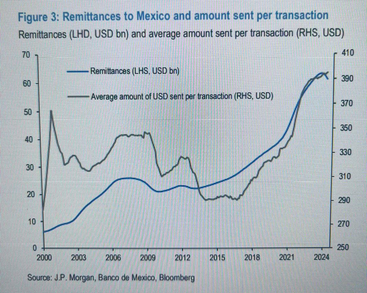 The investment case for $Tel is truly phenomenal (to say the least)

Remittances are on a structurally exponential rise (see the Mexico example in the chart below)

I believe $Tel is the next generation’s remittance pathway (for us, our children and our children’s children)