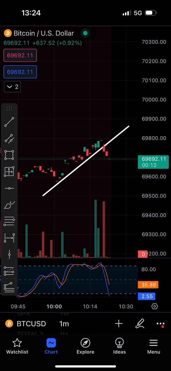 An extremely bearish development on the 1 min for BTC. The upwards trend we were holding for the entirety of the past 20 min is broken. It’s pretty much over at this point. And, no, ETH etf approval won’t save us folks. Pack that shit up 🧳 #BHSL