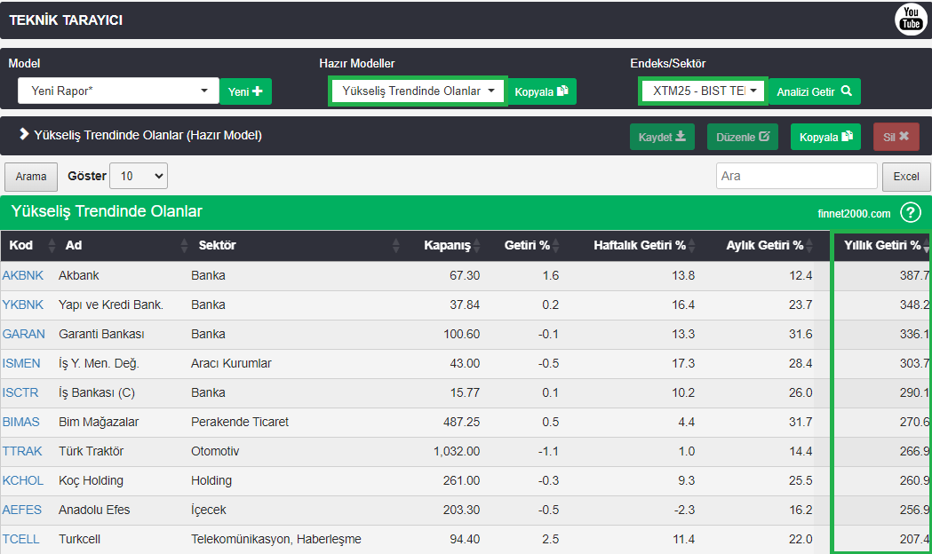 BIST TEMETTÜ 25 Endeksinde Yükseliş Trendinde Olan ve Yıllık En Fazla Prim Yapan İlk 10 Hisse 📌Teknik Tarayıcı Kullanım: youtube.com/watch?v=TdHGPI… 📊Finnet2000 ile Finansal Verileri Kolayca Analiz Edin! finnet2000.com/f2000plus/Rapo… 📊Finnet2000’e Abone Olmak İçin 👇🏻