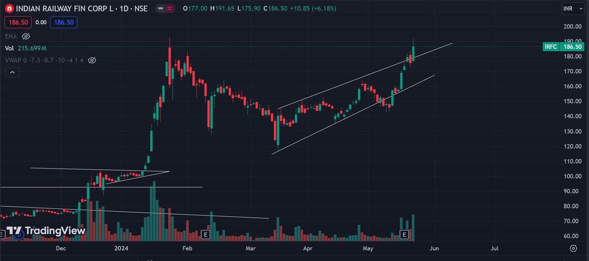 kapilsainikks's tweet image. IRFC has given breakout from upper range of channel. Now it is approaching towards ATH level. You should track it's movement.  #ChartLearning #Nifty #IRFC #RVNL