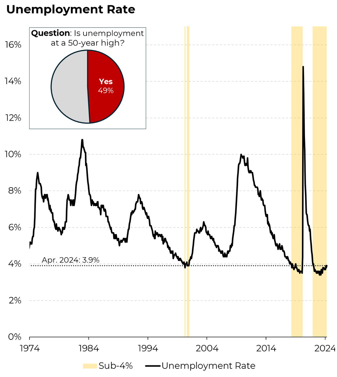 Perception: Half of Americans surveyed agreed that unemployment was at a “50-year high”. Reality: We’ve had 27 consecutive months of sub-4% unemployment, with unemployment near its 50-year low. @Morning_Joe