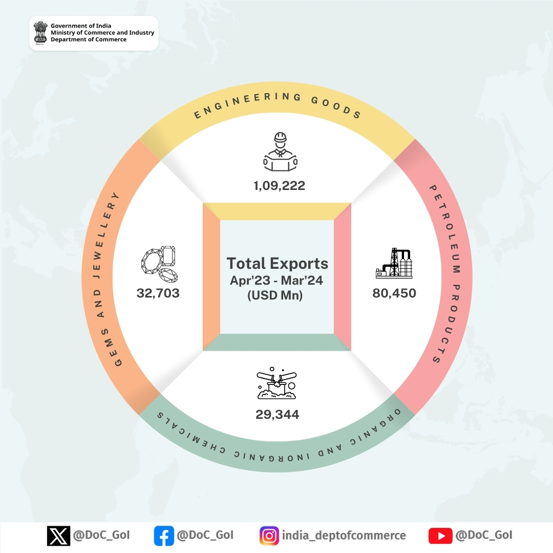 India's total exports in the top four commodities from FY 23-24. Discover the key sectors driving our global presence. 🇮🇳 #DoC_GoI #IndiaExports #GlobalTrade