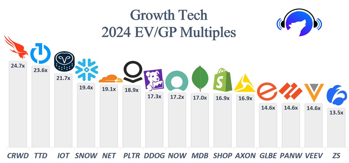 Here are the updated top 15 growth stocks with the highest EV/GP multiples -- indicating where the market is assigning a premium valuation🧐

1. $CRWD
2. $TTD
3. $IOT
4. $SNOW
5. $NET
6. $PLTR
7. $DDOG
8. $NOW
9. $MDB
10. $SHOP
11. $AXON
12. $GLBE
13. $PANW
14. $VEEV
15. $ZS
