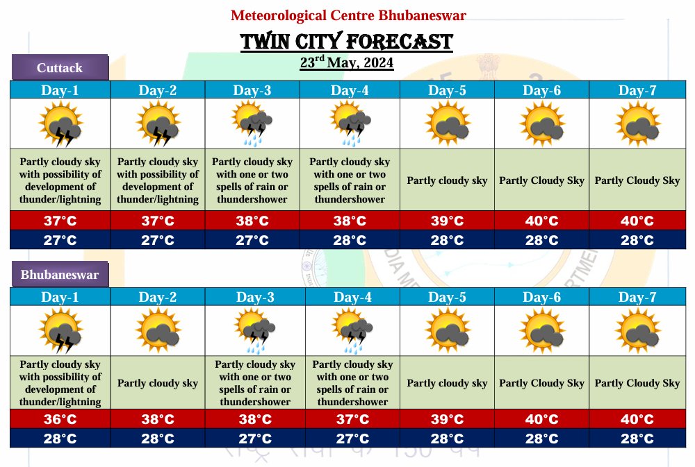 7 Day's #weather #forecast for #Capital City (Valid from 23rd May, 2024 to 29th May, 2024)