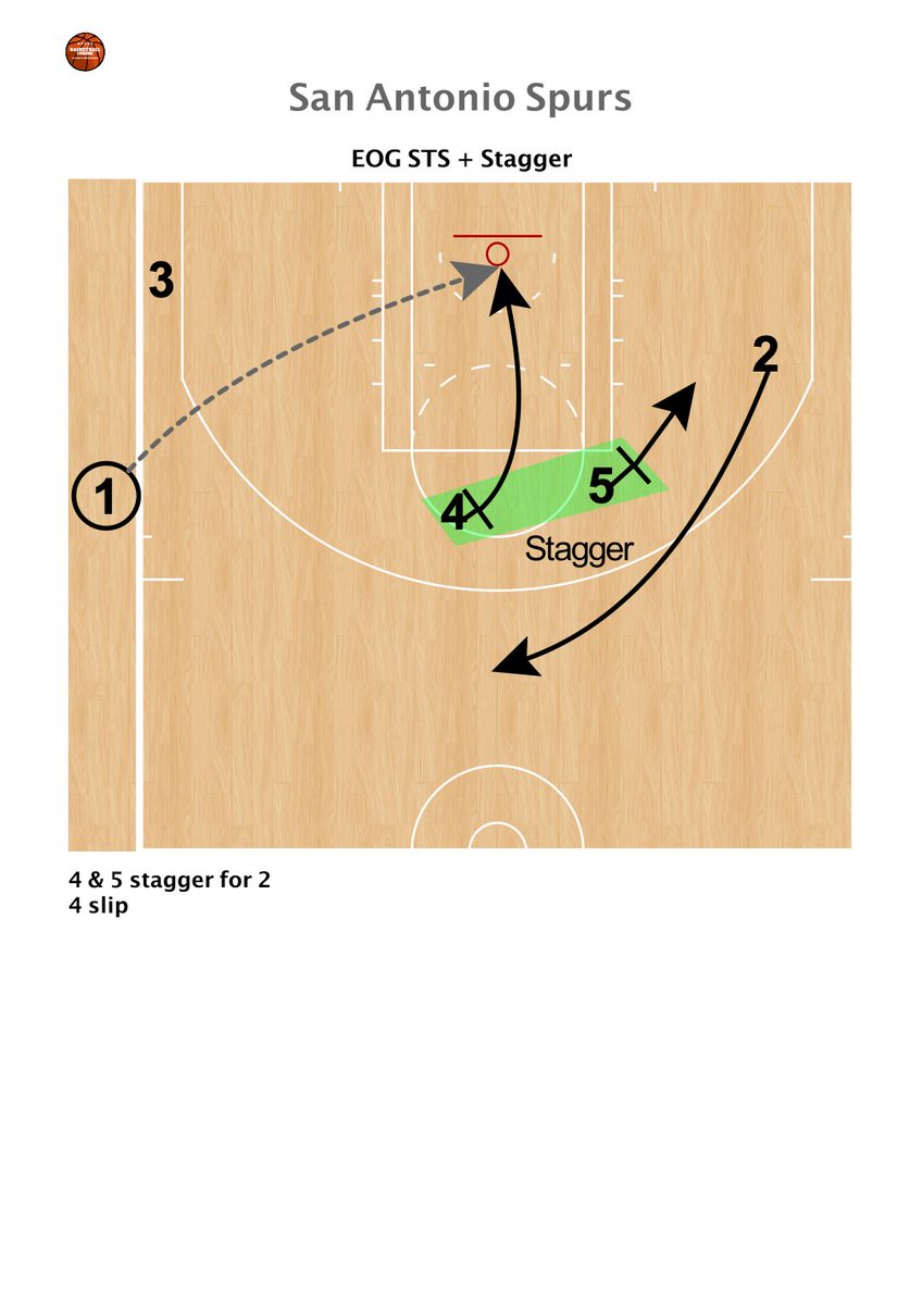 Porcini77's tweet photo. 🤠 @spurs 🏀 EOG STS Stagger 🌵

Watch 👀  the Video 🎥 
👉🏿 https://t.co/v9tapjnR5D

#BasketballInside #basketballcoach #stefanoporcini #coachporcini #sanantoniospurs  #gregpopovic  #hoopshub  #hoopslife #Bballskill #fastbreakaction #NetSwisch  #coachcingexperience #playbook #nba https://t.co/K7pghPzxIK