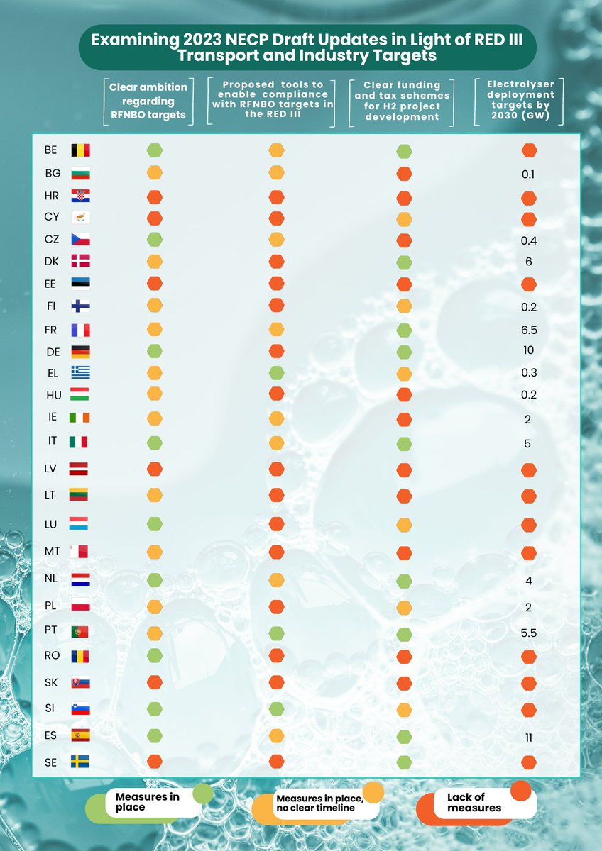 #ICYMI: in 2023, the #NECPs draft updates were submitted by Member States to the @EU_Commission 📜 #H2Europe has analysed the 26 #NECPs, focusing on the angle of the #RFNBO #transport and #industry targets in the #REDIII🚦 Read it in full➡️hydrogeneurope.eu/necps/ #HydrogenNow