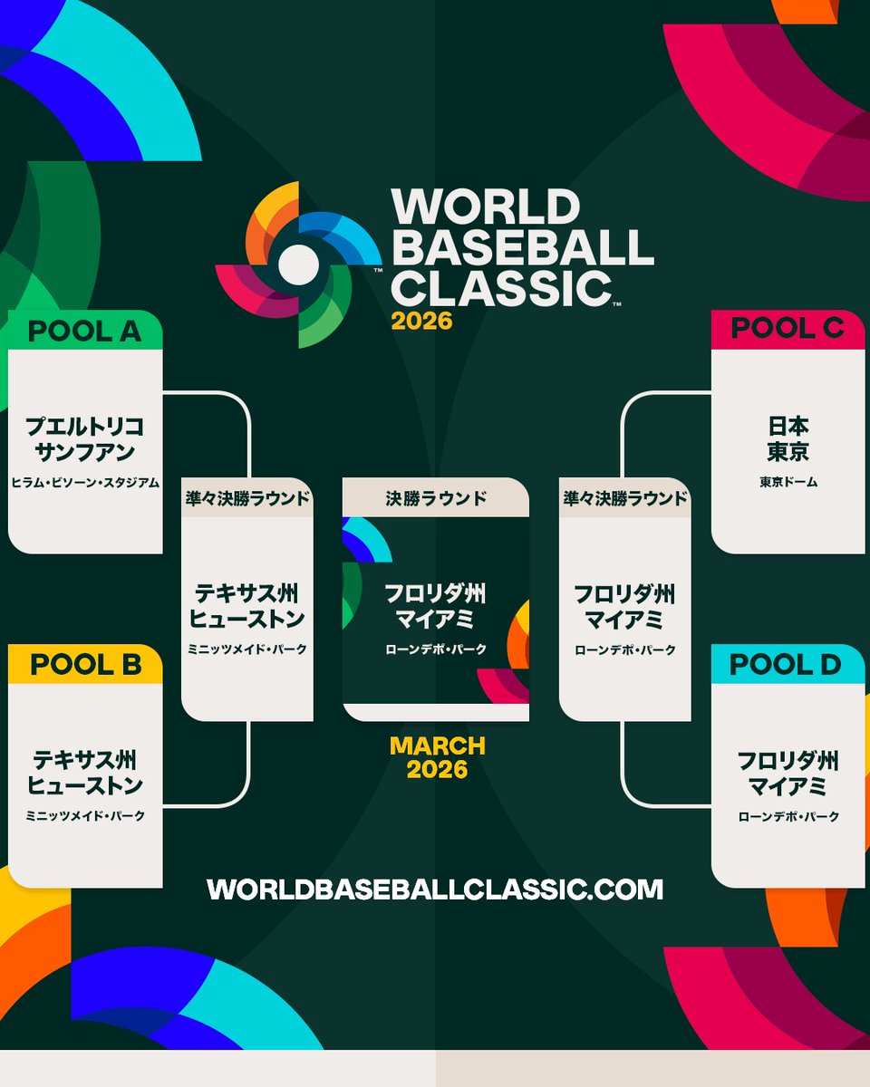 2026年のワールドベースボールクラシック、トーナメント表が解禁⚔️
次回大会ではどのようなドラマが生まれるのでしょうか？🤩
#WorldBaseballClassic