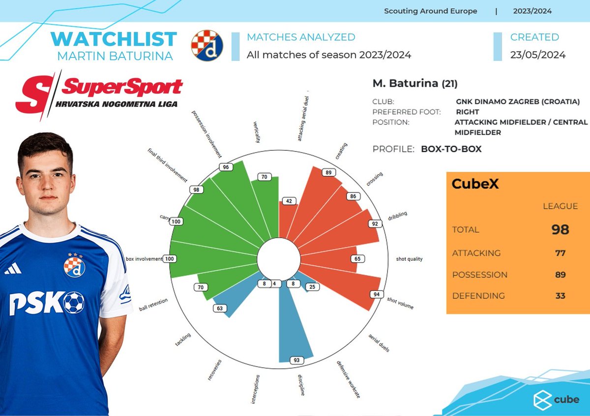 🇭🇷 The Croatia EURO2024 sqaud is starting to take shape,manager Zlatko Dalic announcing his 35-man preliminary team ahead of the tournament.

Martin Baturina proved his Talent during this season

⏩ One of Best Possession and Attacking traits in Croatian 1st division 

#EURO2024