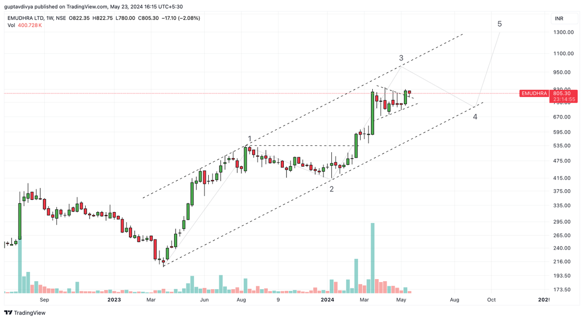 Tradetalkss's tweet image. #emudhra

Since here stock has been consolidating and how!!

Patience is been tested here, but the stock is showing strong close above the symmetrical triangle range and is showing upside potential to 1000

t.me/tradetalksbyDi…
