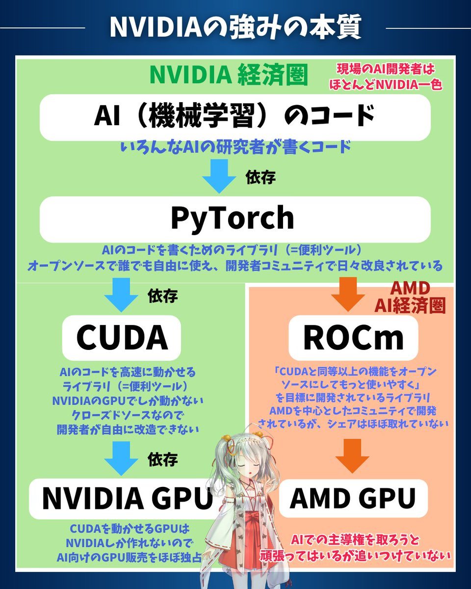 【NVIDIAの強みの本質、徹底解説！】

～ほとんどの人が大きな勘違いをしている～

NVIDIAの決算、今回もすごかったですね！

実際、生成AIがブームとなってからNVIDIAの業績も株価も急騰していますね。