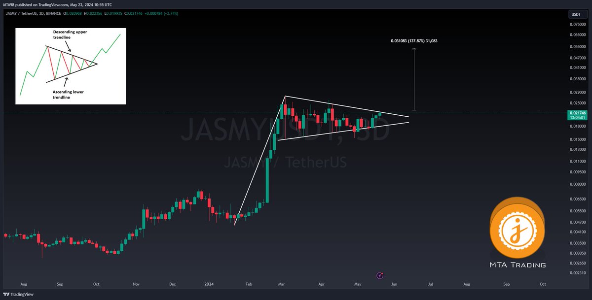 $JASMY : The price is on the verge of a breakout. Once it happens, I am expecting a 50-100% upward movement if market conditions remain positive. An entry above the trendline (0.022-0.023) is suggested, so watch it closely.👀⏳

#jasmyusdt #cryptotrader #cryptomarkets #bitcoin
