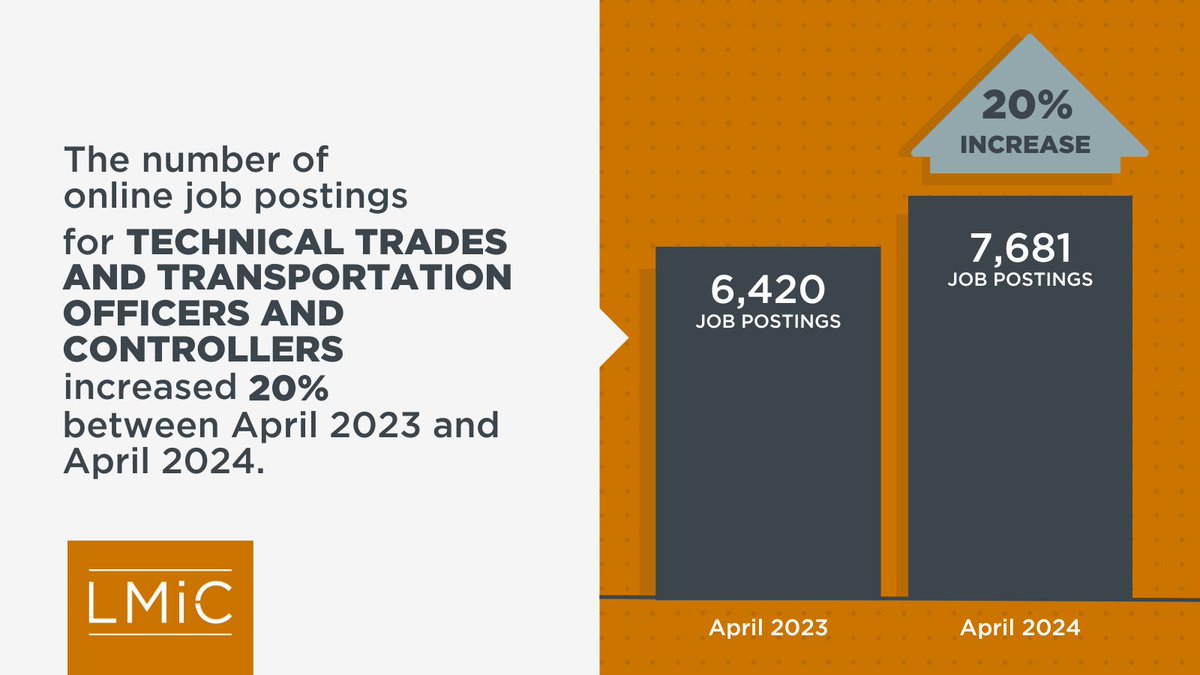 Did you know: Online job postings for technical trades and transportation officers and controllers increased 20% between April 2023 and 2024.

More on the latest Canadian #JobTrends: bit.ly/3UTgbAD

#CdnLMI #CareerPro