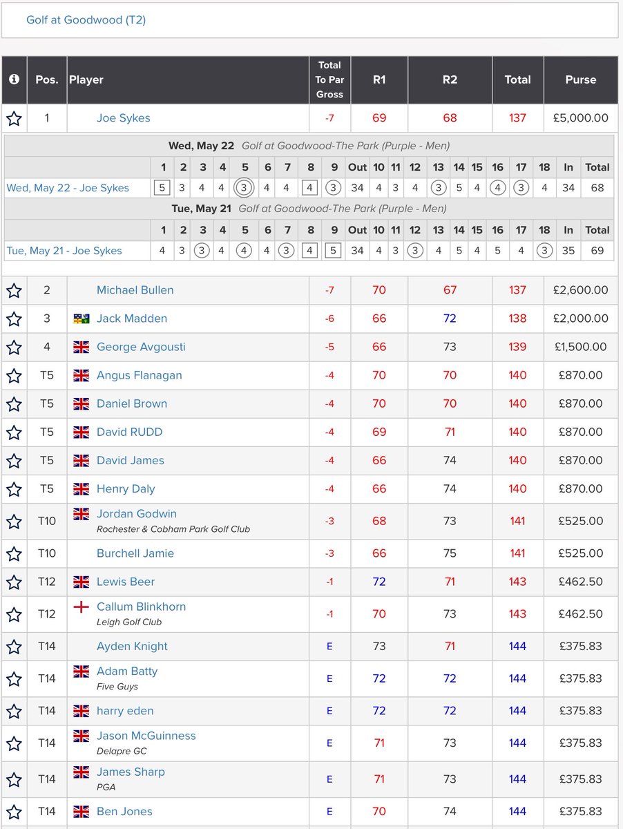 Well done to <a href="/JoeSykes04/">Joe Sykes</a> (-7) 🏆 who won this week’s Tier 2 <a href="/clutchprotour/">Clutch Pro Tour</a> event <a href="/goodwood_golf/">Golf At Goodwood</a> after a play-off with <a href="/MikeBullen1/">Michael Bullen</a>. He assures me he is still an amateur and sadly didn’t receive £5,000 for his efforts.
Results: tinyurl.com/n74f723t