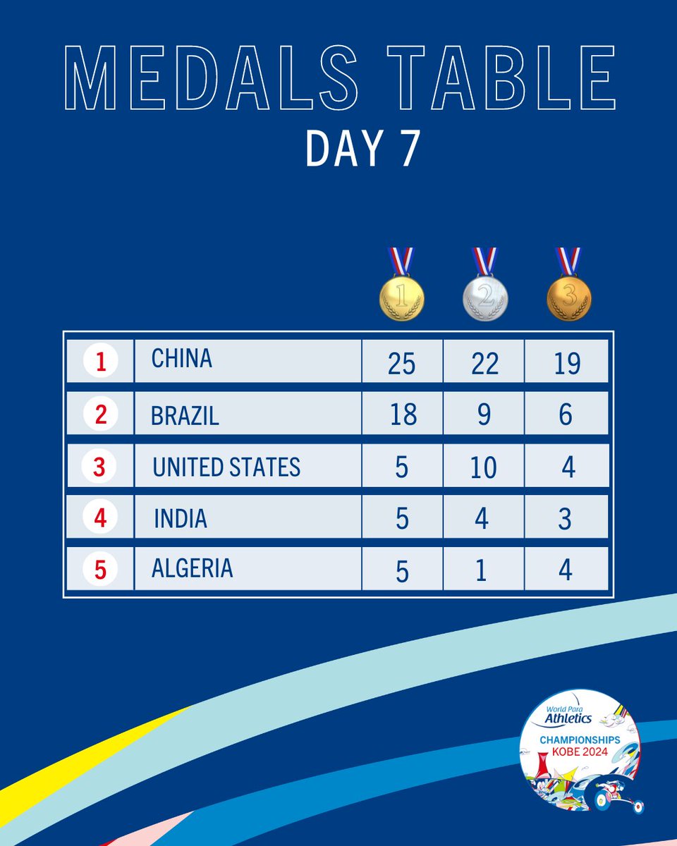 Medals Table | Day 7 🇨🇳China extends lead, while 🇩🇿Algeria climbs into the top 5! Check the full medals table 🔗 paralympic.org/athletics/kobe… @kobe2022wpac @BraParalimpico @ParalympicIndia @USParaTF