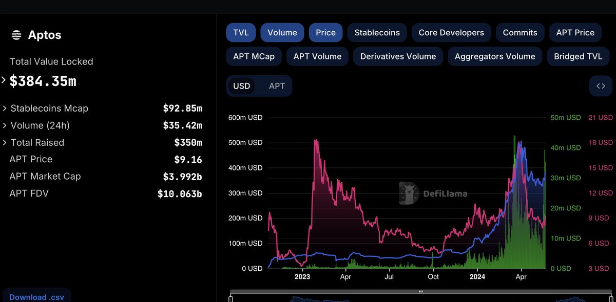 4. @Aptos

Aptos, an undervalued L1 also thrives with Memecoins.

First GUI airdropped to NFT holders of collections like Aptos Monkeys, AptoRobos, Aptomingos, Mavrik, Spooks, Bruh Bears and others.

▸ TVL: Increase from $116m to $495m (an increase of 426%)